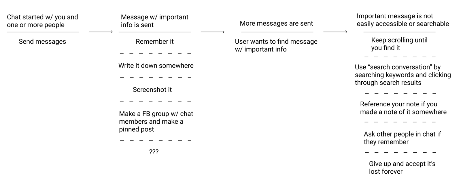 User Flow